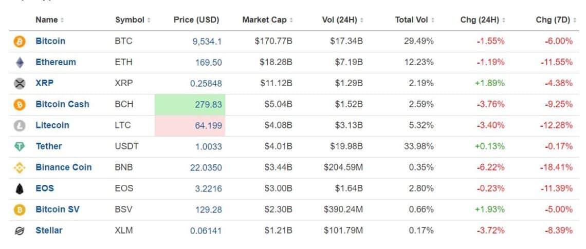Altcoin Ve Bitcoin Grafikleri!