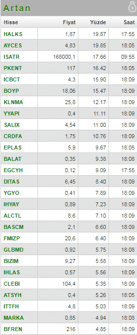 4 Ekim En Çok Artan Ve Azalan Hisseler!