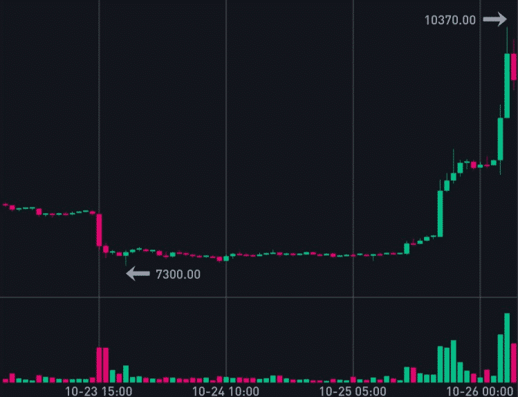 Bitcoin Gücünü Yeniden Kazanıyor!