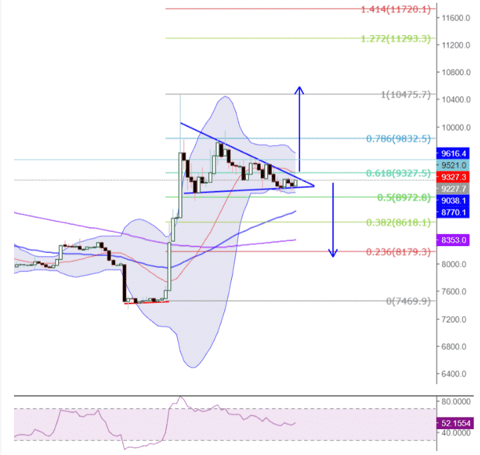 31 Ekim 2019 Kripto Para Analizi!