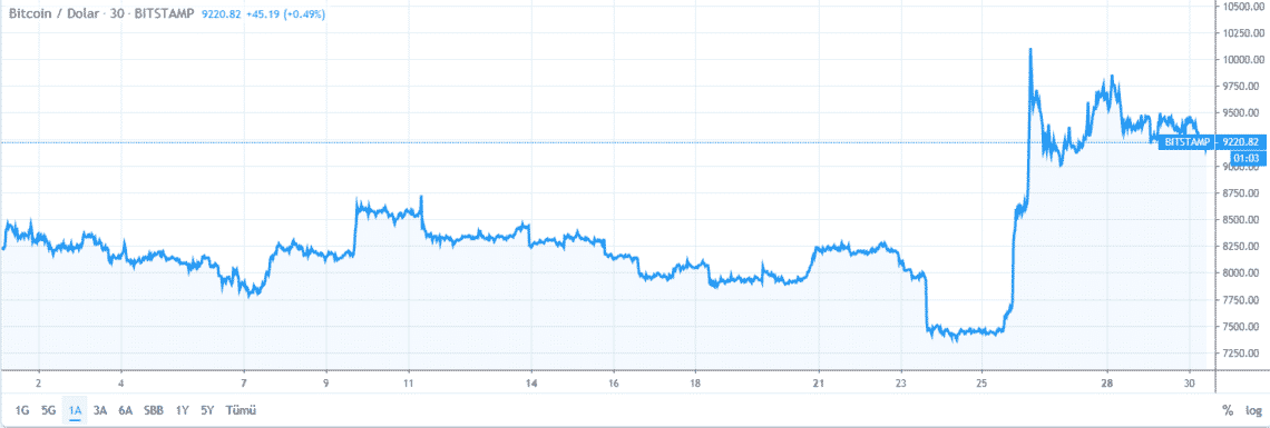 30 Ekim 2019 Kripto Para Analizi!