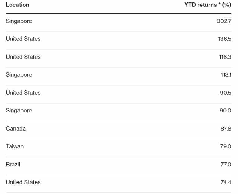 Dünyanın En İyi Hedge Fonu Gelirleri  Singapur'da Bulunuyor
