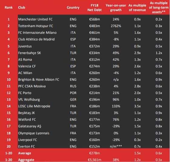 Süper Lig En Çok Zarar Eden Lig Oldu!
