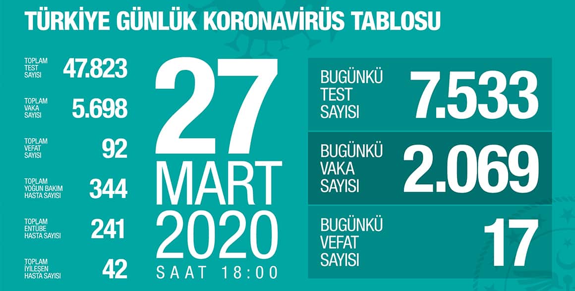 Türkiye’nin Anlık Koronavirüs Tablosu