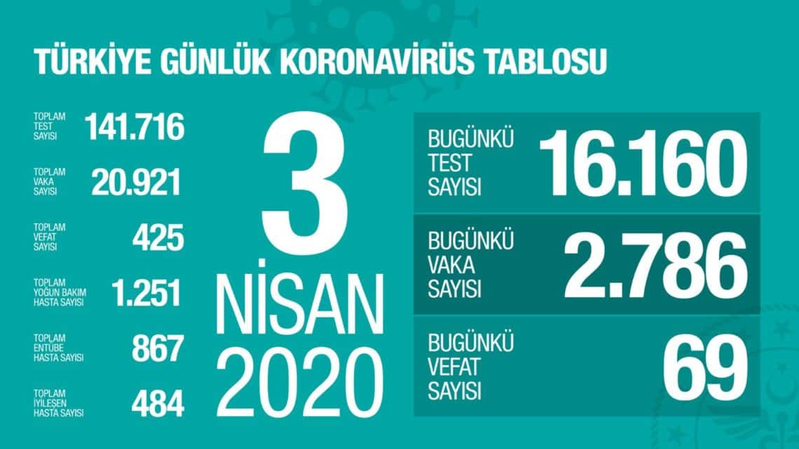 Türkiye'de Vaka Sayısı 20 bin 921'e Yükseldi!