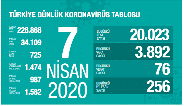 SON DAKİKA: Türkiye'de Son 24 Saatte Virüs Nedeniyle 76 Can Kaybı Daha Yaşandı