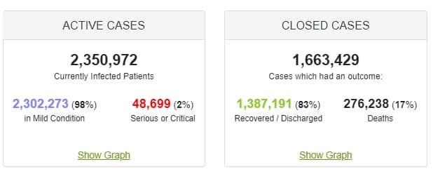 Koronavirüs Dünya: Vaka Sayısı 4 Milyonu Aştı!