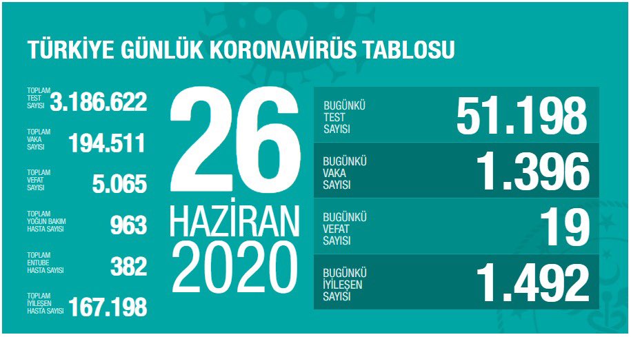 Güncel Koronavirüs Tablosu: 1396 Yeni Vaka
