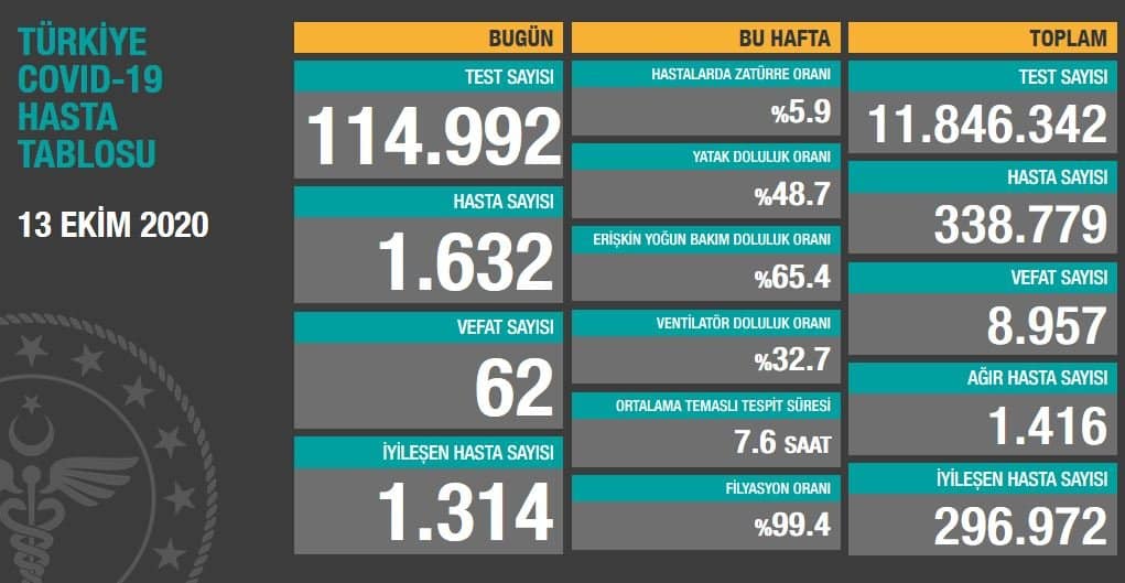 13 Ekim Koronavirüs Tablosu Sağlık Bakanlığı Tarafından Açıkladı