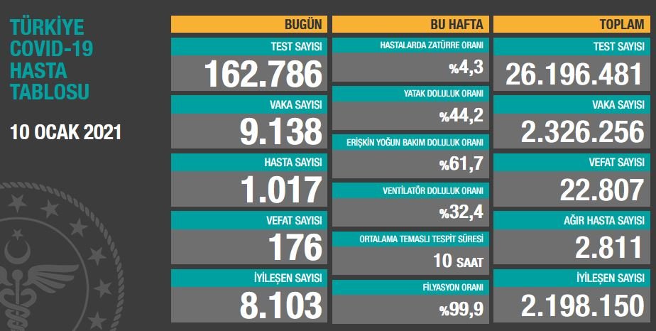 Günlük Vaka Sayısında 10 Binin Altına Düşüş Sürüyor
