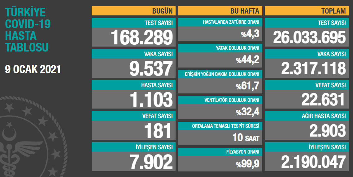 9 Ocak Koronavirüs Tablosu Açıklandı! 181 Kişi Hayatını Kaybetti
