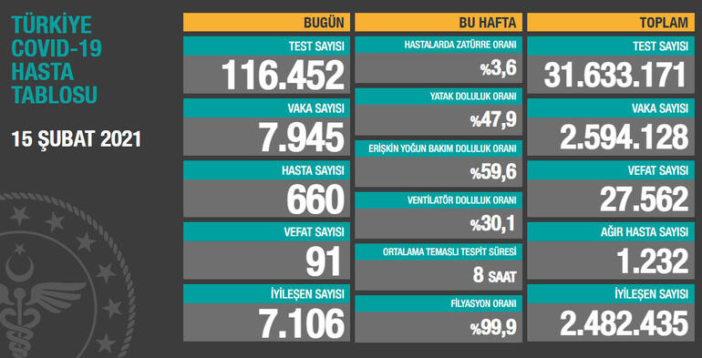 15 Şubat Koronavirüs Tablosu Açıklandı: 91 Kişi Yaşamını Yitirdi  