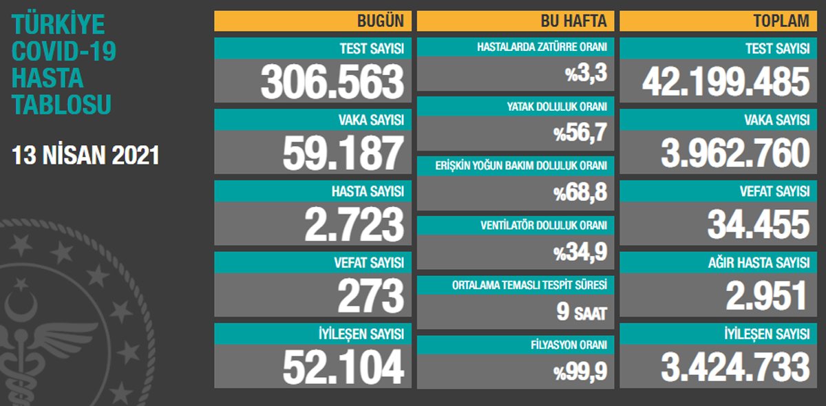 13 Nisan Koronavirüs Tablosu Açıklandı: 273 Kişi Yaşamını Yitirdi!