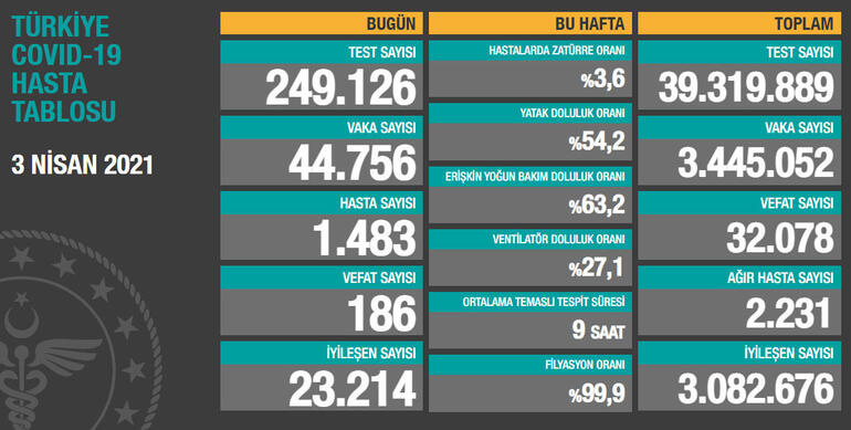 3 Nisan Koronavirüs Tablosu Açıklandı: 186 Kişi Yaşamını Yitirdi!