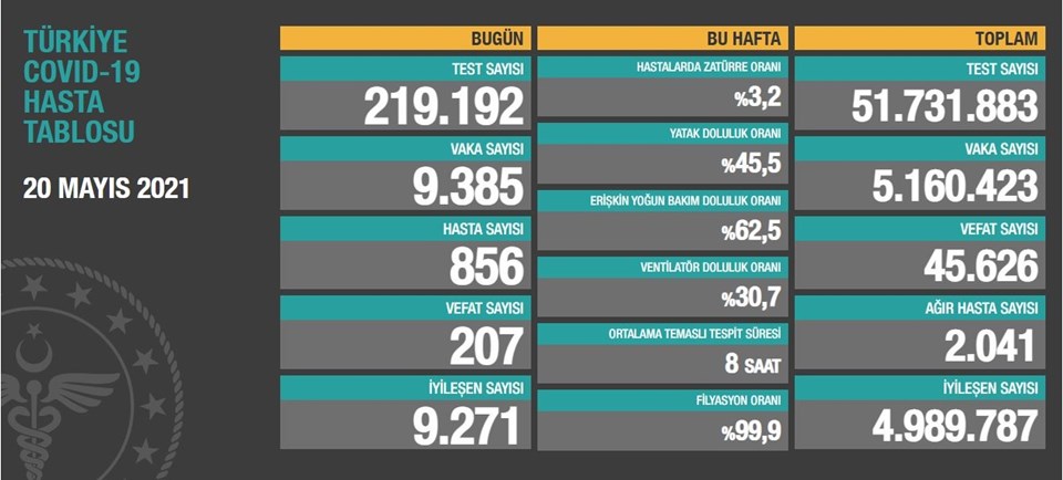 20 Mayıs Koronavirüs Tablosu Açıklandı! Vaka Sayısı 10 Binin Altında