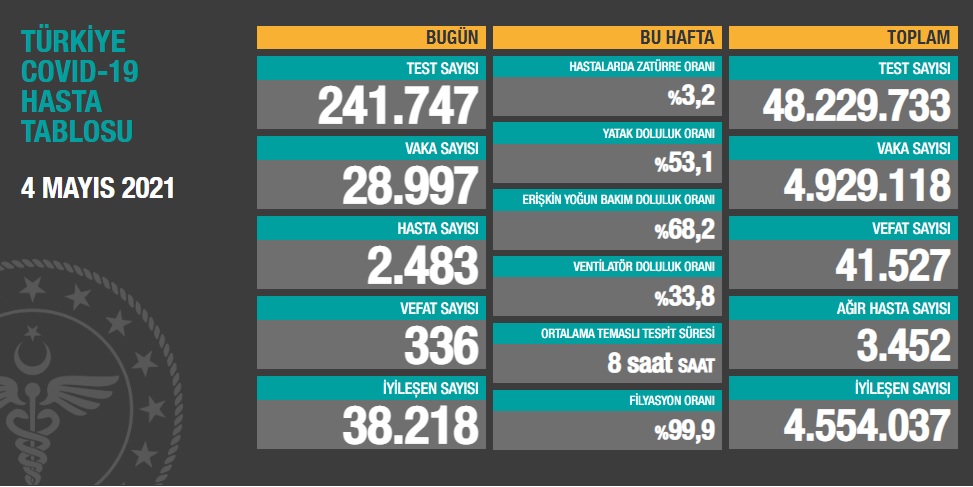 4 Mayıs 2021 Türkiye Koronavirüs Tablosu Açıklandı!