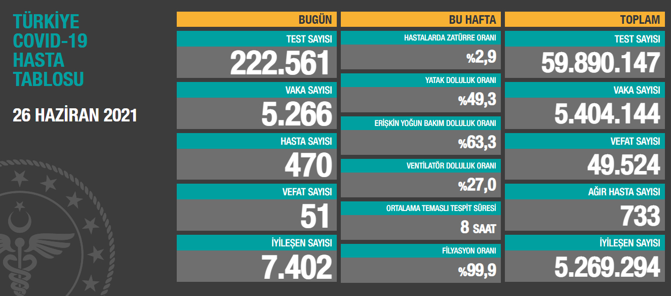 Türkiye’de Koronavirüs: 26 Haziran’da 5 bin 266 vaka tespit edildi