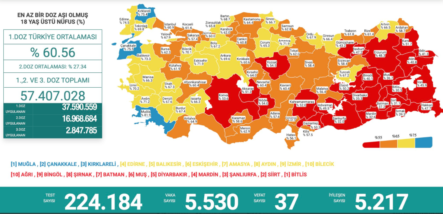 10 Temmuz Koronavirüs Tablosu Açıklandı! Can Kaybında Düşüş