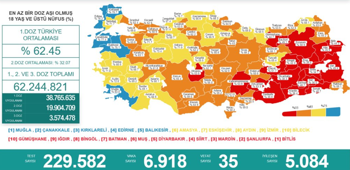 16 Temmuz Koronavirüs Tablosu Açıklandı! Can Kaybında Düşüş