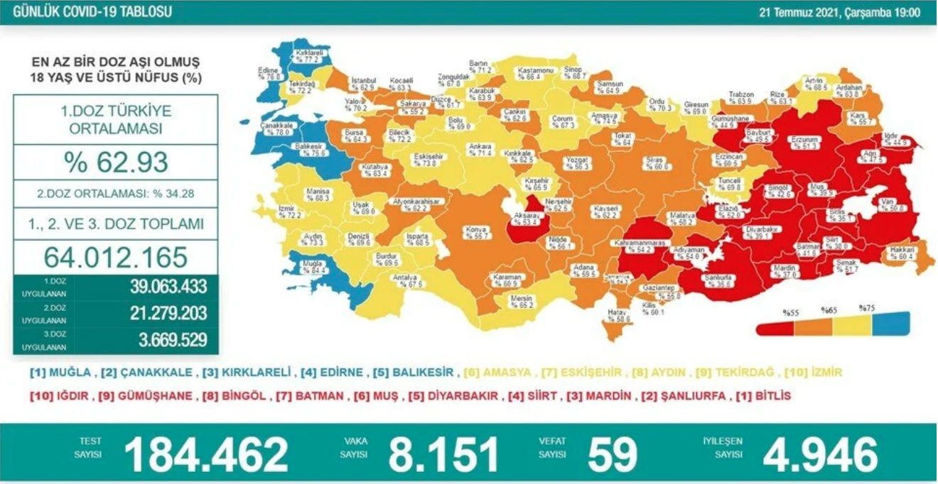 Bayram Salgına Yaramadı: 8 Bin 151 Günlük Vaka Açıklandı!