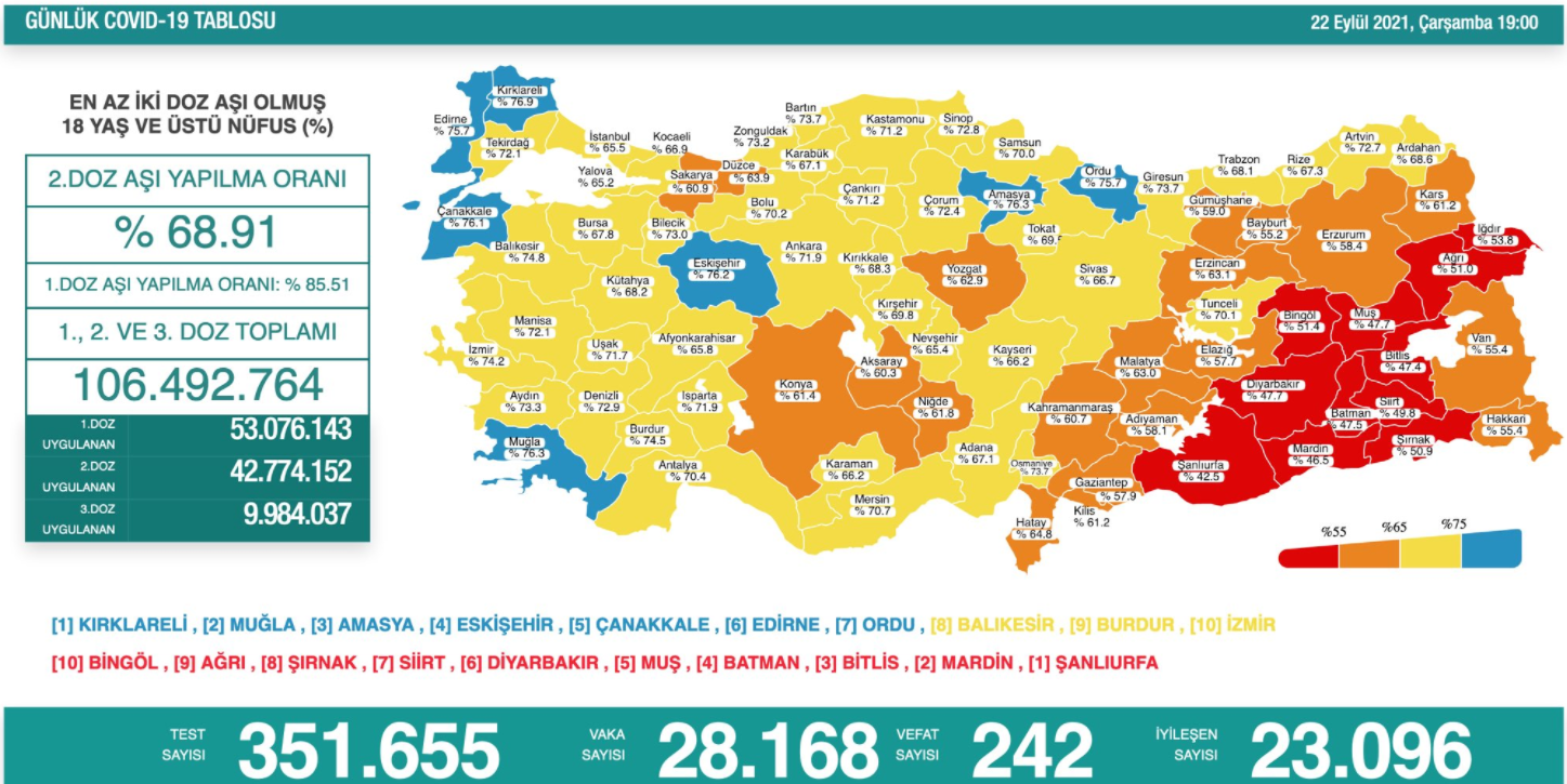 22 Eylül Koronavirüs Tablosu Açıklandı! 242 Kişi Yaşamını Yitirdi