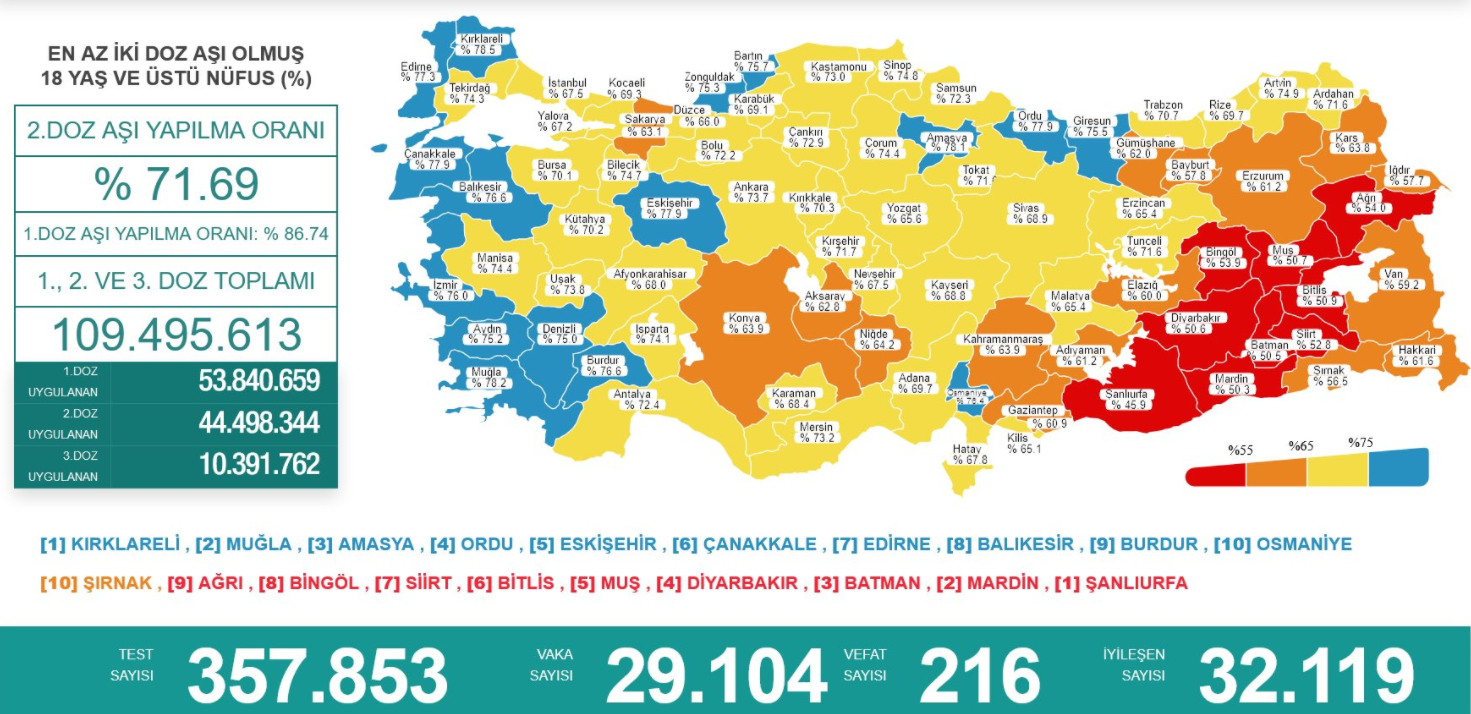 30 Eylül Koronavirüs Tablosu Açıklandı! 216 Kişi Yaşamını Yitirdi