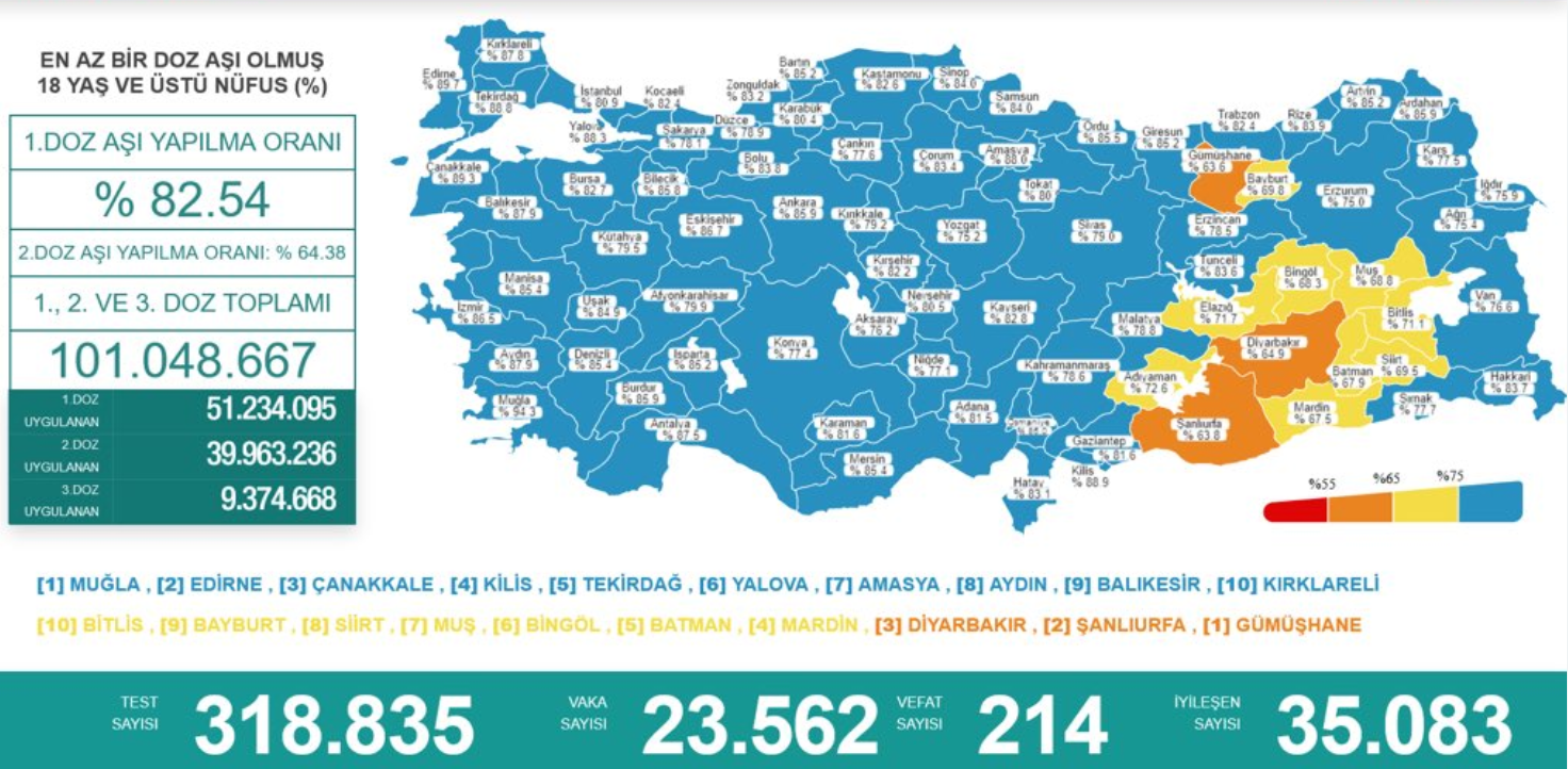 10 Eylül Koronavirüs Tablosu Açıklandı! 214 Kişi Yaşamını Yitirdi