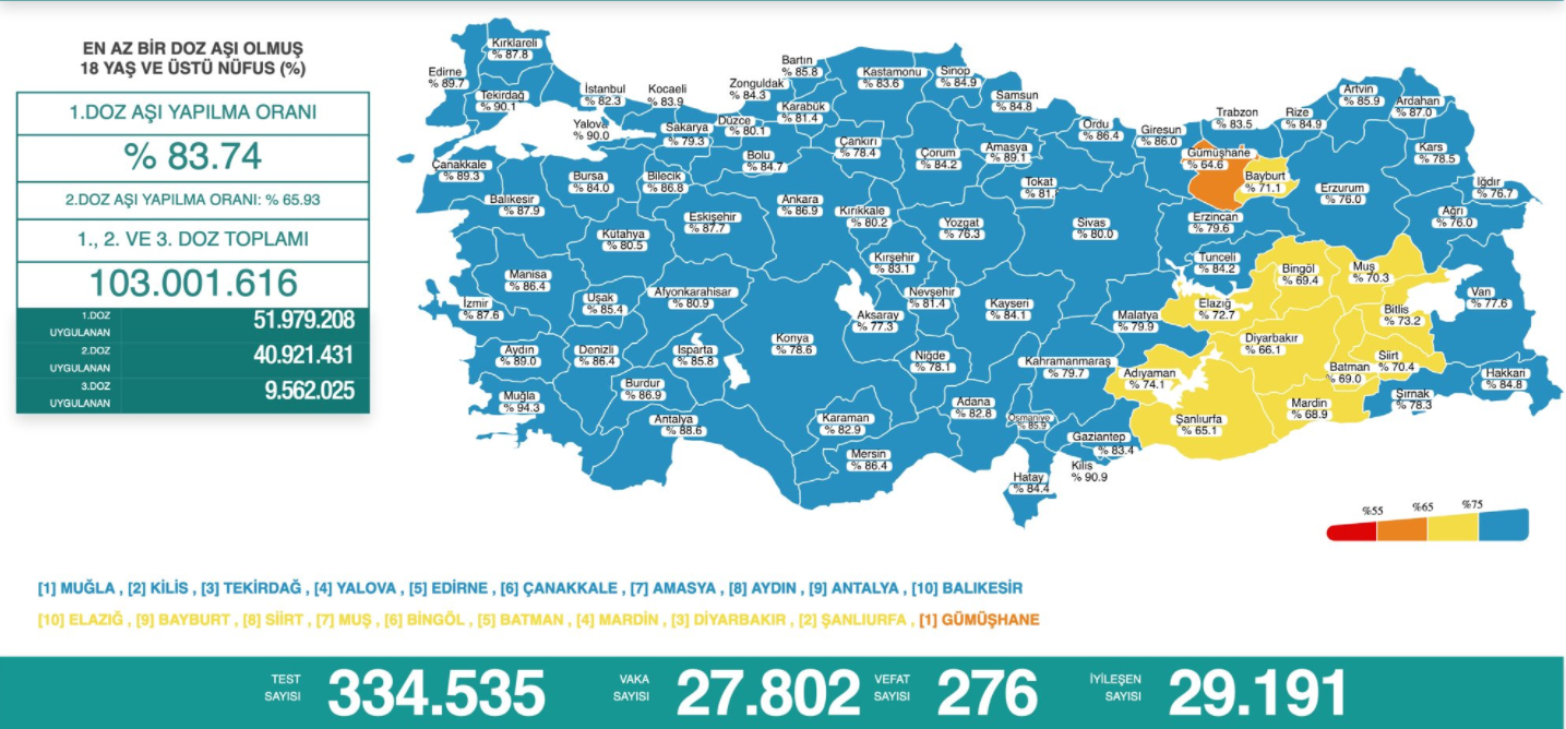 14 Eylül Koronavirüs Tablosu Açıklandı! 276 Kişi Yaşamını Yitirdi