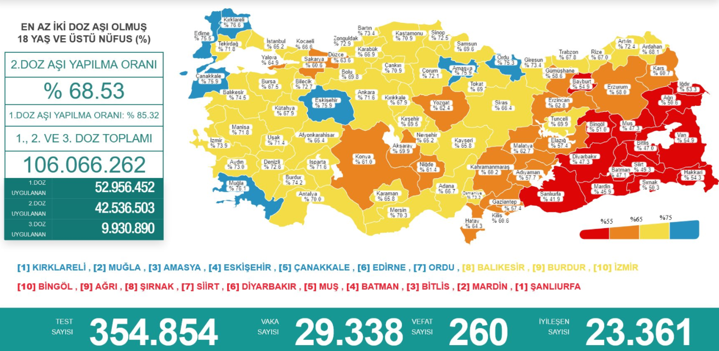 21 Eylül Koronavirüs Tablosu Açıklandı! 260 Kişi Yaşamını Yitirdi