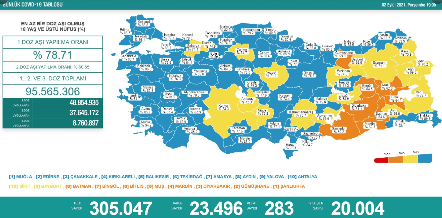2 Eylül Koronavirüs Tablosu Açıklandı! 283 Kişi Yaşamını Yitirdi