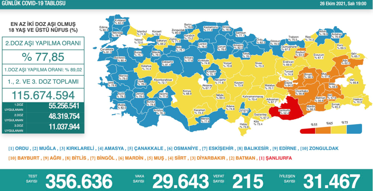 26 Ekim Koronavirüs Tablosu Açıklandı! 215 Kişi Yaşamını Yitirdi