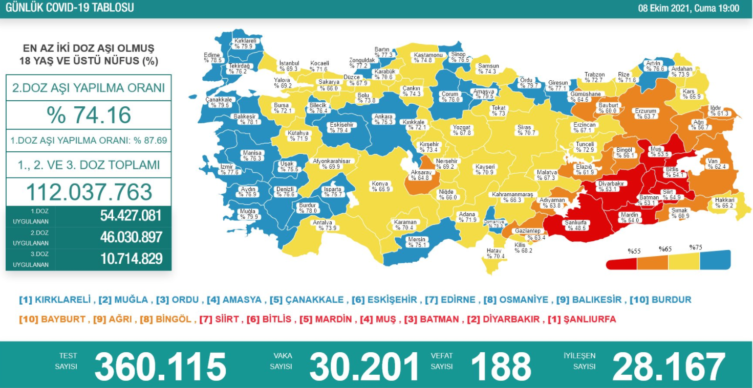 8 Ekim Koronavirüs Tablosu Açıklandı! 188 Kişi Yaşamını Yitirdi