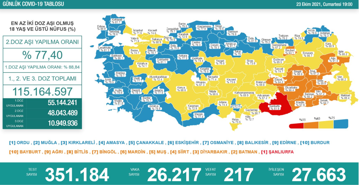 23 Ekim Koronavirüs Tablosu Açıklandı! 217 Kişi Yaşamını Yitirdi
