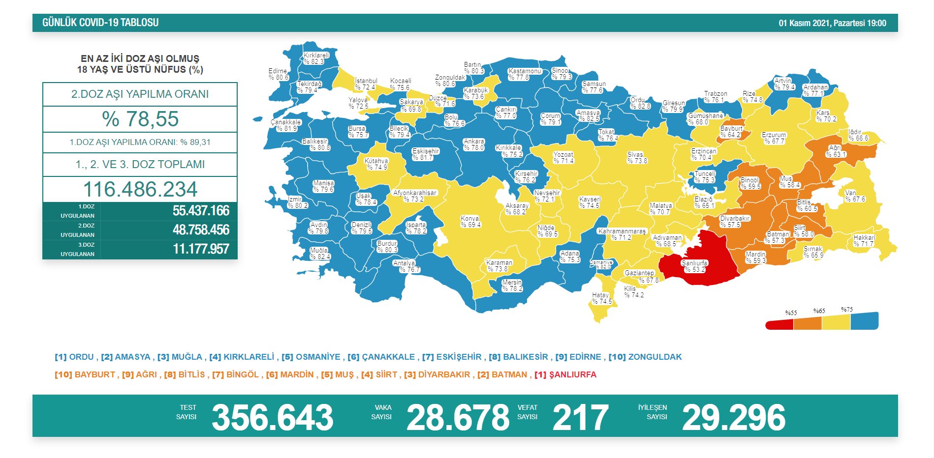1 Kasım Koronavirüs Tablosu Açıklandı! 217 Kişi Yaşamını Yitirdi