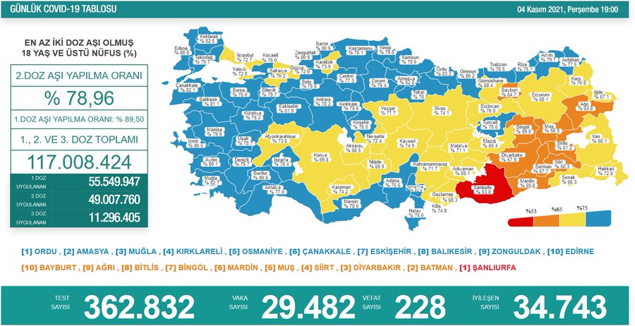 4 Kasım Koronavirüs Tablosu Açıklandı! 228 Kişi Yaşamını Yitirdi