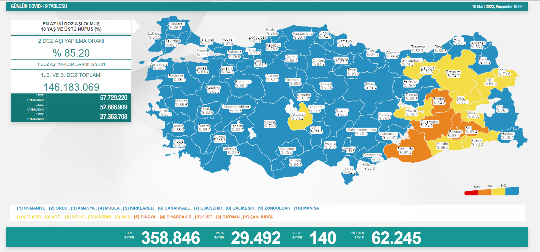 10 Mart Covid-19 Tablosu Açıklandı