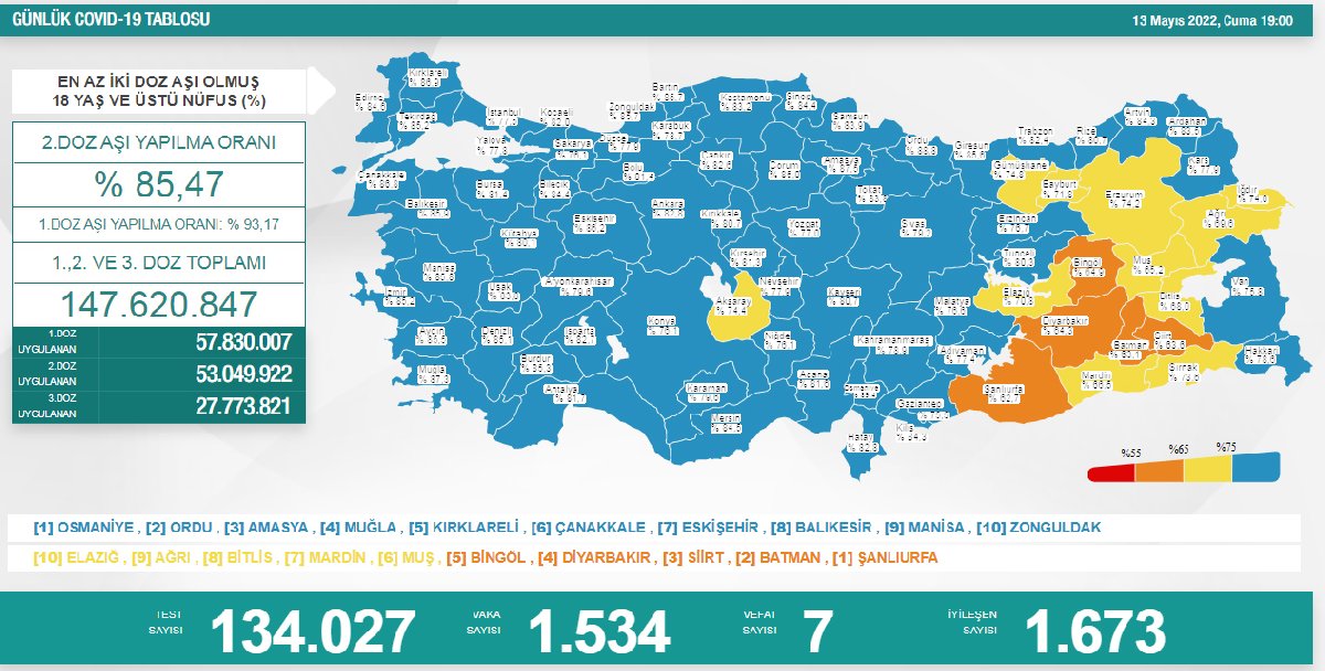 13 Mayıs Covid-19 Tablosu Açıklandı