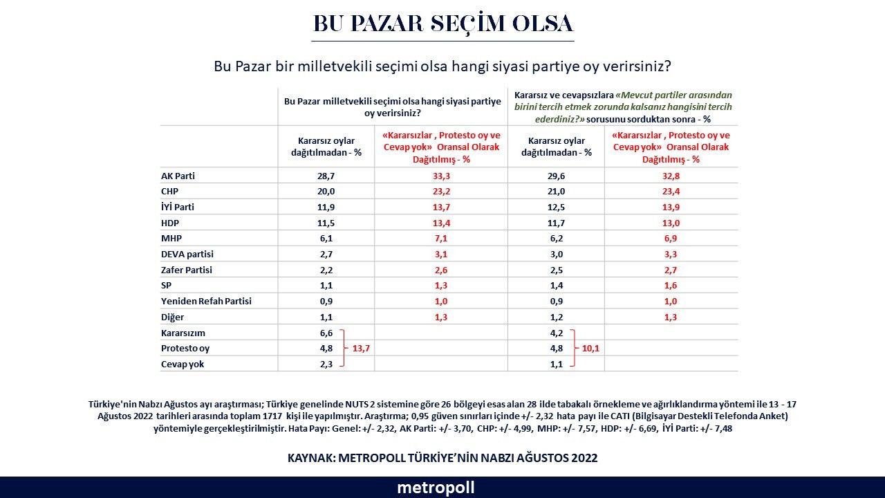 Metropoll Ağustos Ayı Seçim Anketini Açıkladı