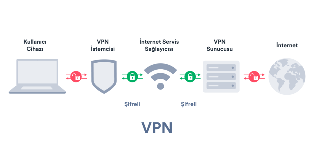 VPN Nedir? Nasıl Kullanılır?