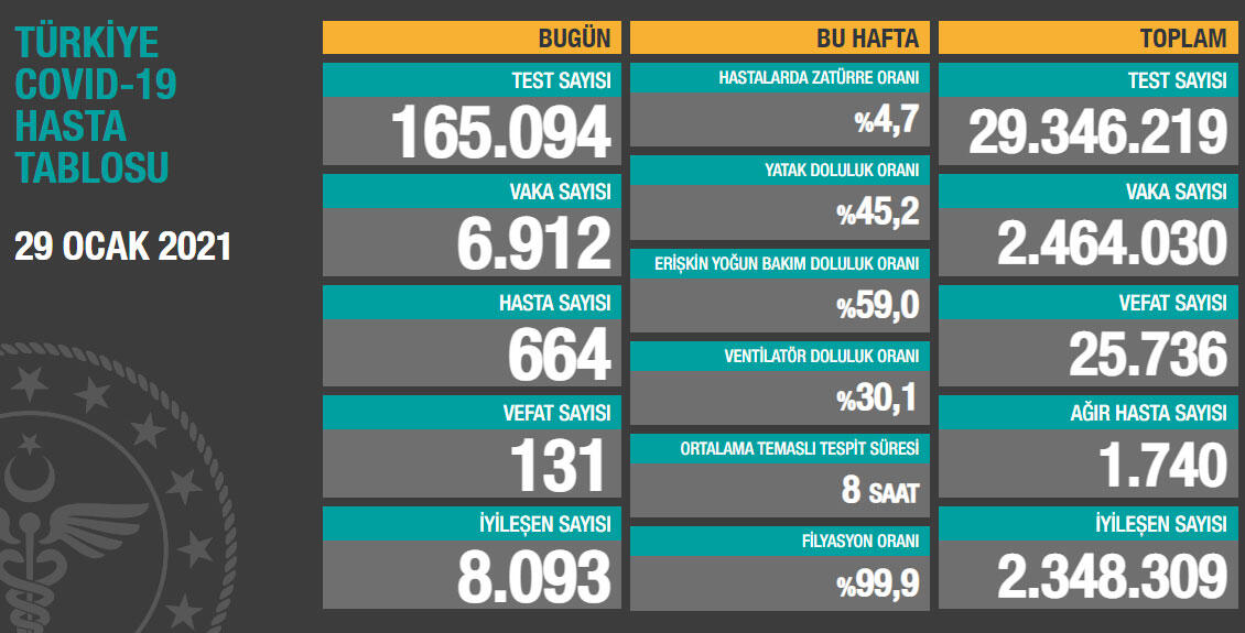 29 Ocak Koronavirüs Tablosu Açıklandı: 131 Vatandaş Hayatını Kaybetti