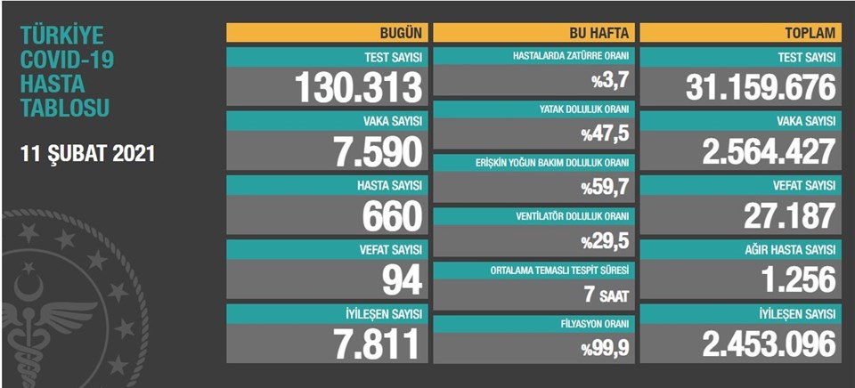 11 Şubat Günlük Koronavirüs Tablosu Açıklandı