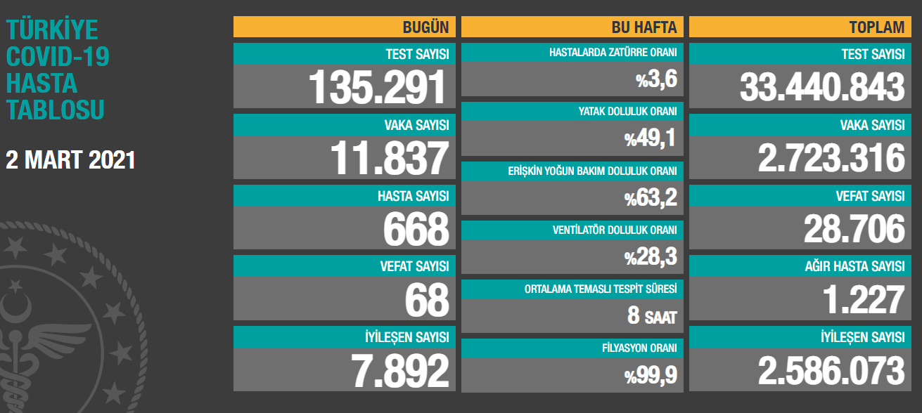 2 Mart Koronavirüs Tablosu Açıklandı: Vaka Sayısı 11 Binin Üzerinde