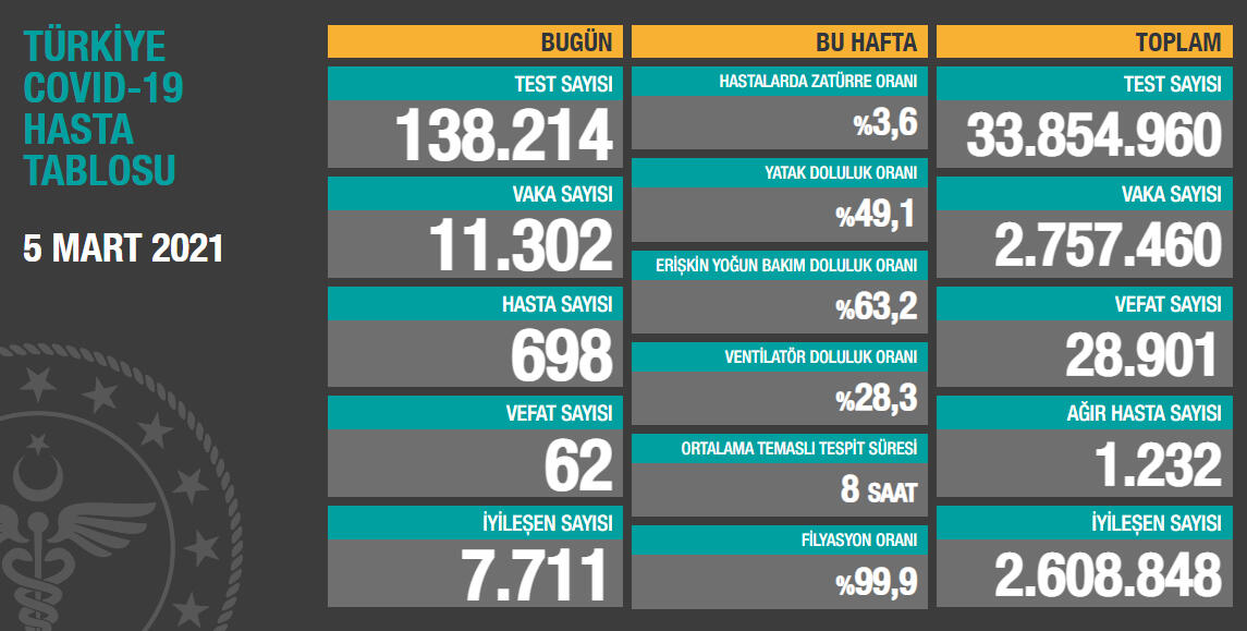 5 Mart Koronavirüs Tablosu Açıklandı: Vaka Sayısı 11 Binin Üzerinde
