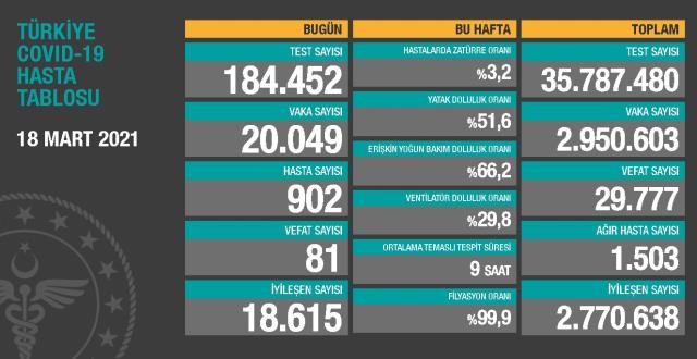 Türkiye’de Koronavirüs: Vaka Sayısı 20 Bini Geçti!