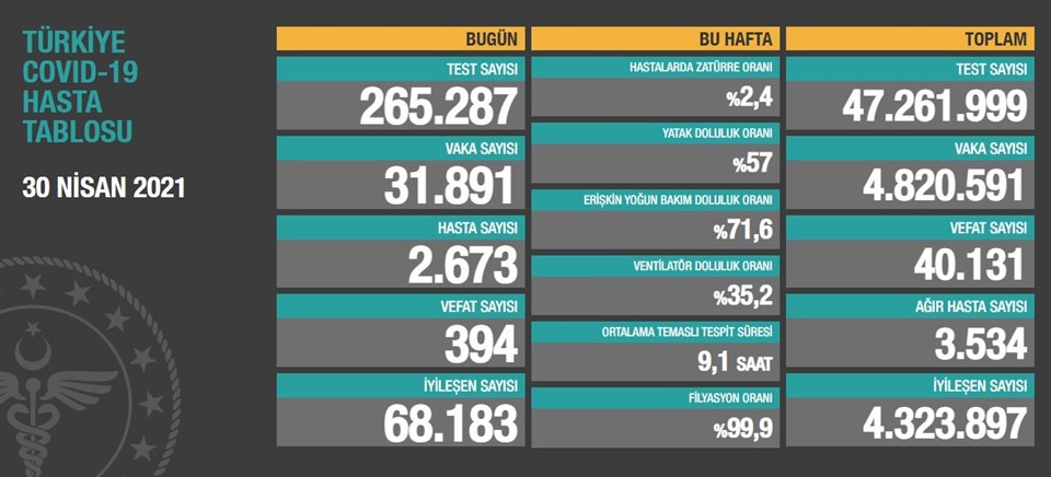 30 Nisan Koronavirüs Tablosu Açıklandı: 394 Kişi Yaşamını Yitirdi!