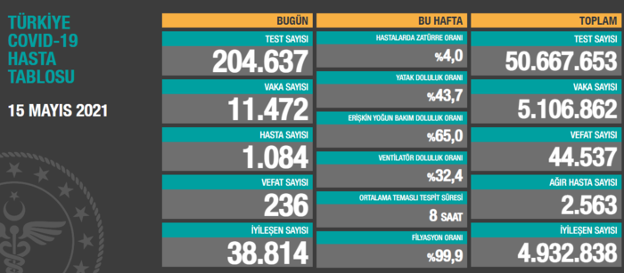15 Mayıs Koronavirüs Tablosu Açıklandı! Vaka Sayısı 11 Bin 472