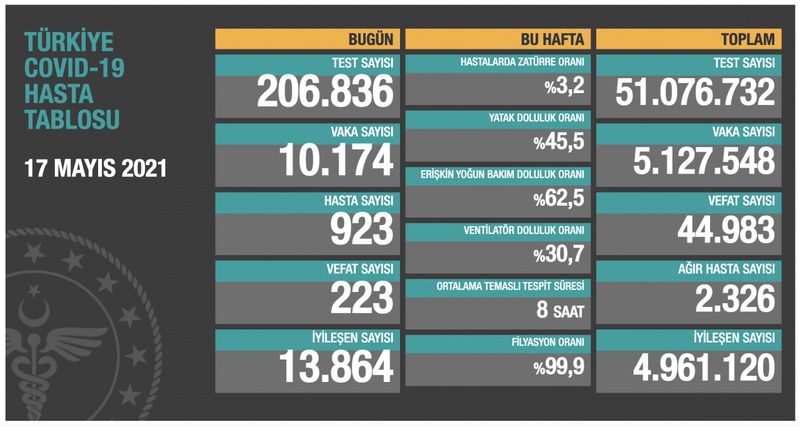 17 Mayıs Koronavirüs Tablosu Açıklandı