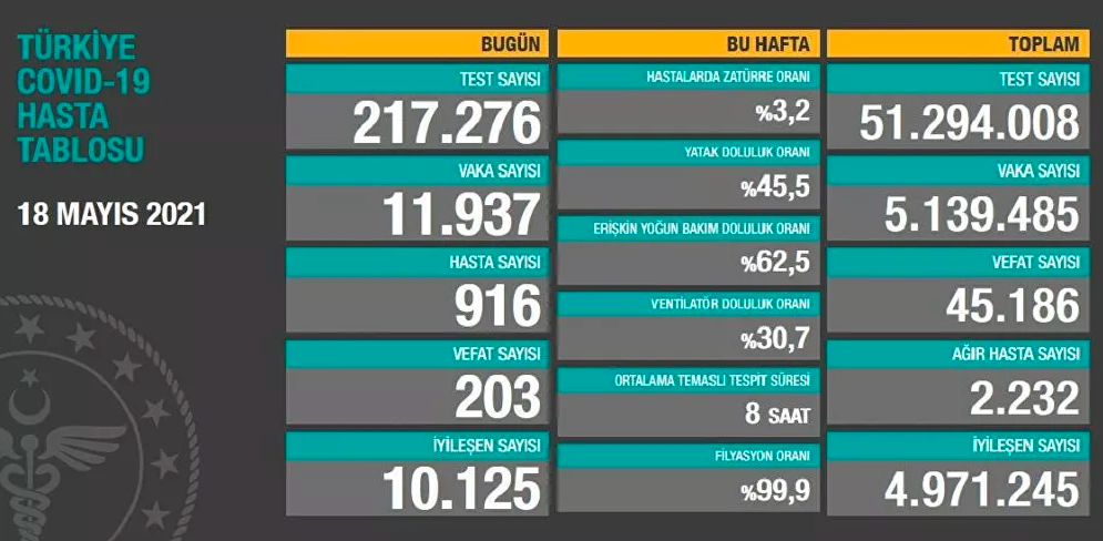 18 Mayıs: 11 Bin 937 Yeni Vaka!