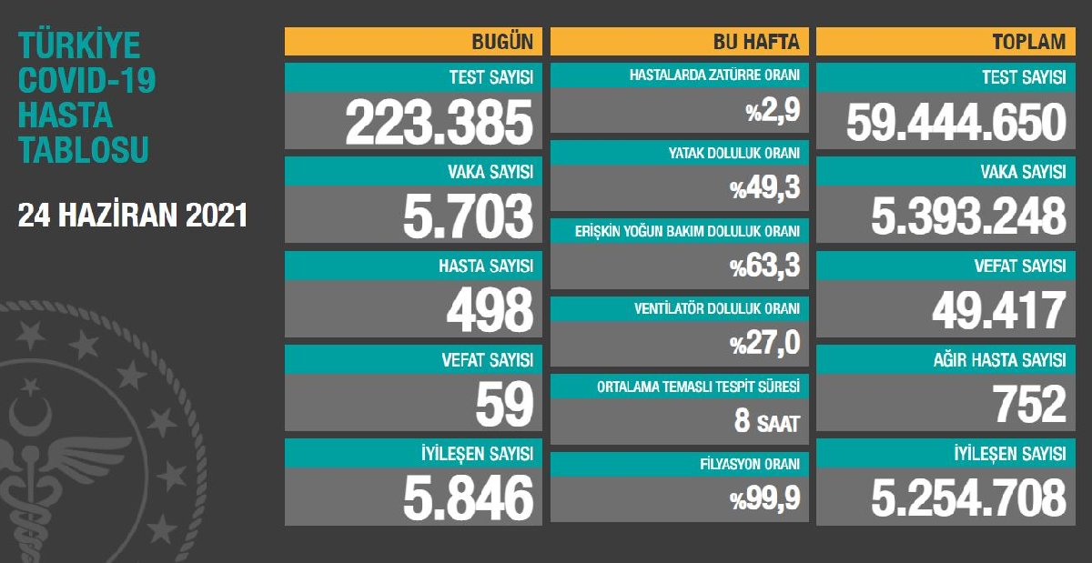 24 Haziran Koronavirüs Tablosu Açıklandı! 59 Kişi Yaşamını Yitirdi