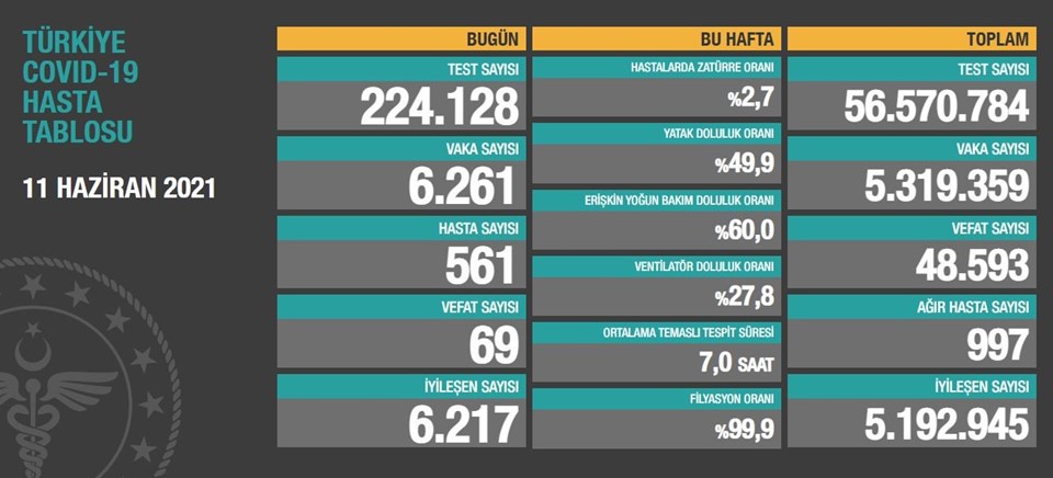 11 Haziran Koronavirüs Tablosu Açıklandı! 69 Kişi Yaşamını Yitirdi